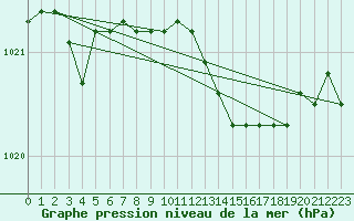 Courbe de la pression atmosphrique pour Roches Point