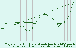 Courbe de la pression atmosphrique pour Breuillet (17)