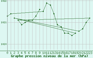 Courbe de la pression atmosphrique pour Bergerac (24)