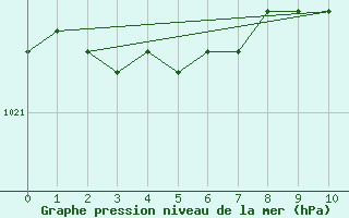 Courbe de la pression atmosphrique pour Oslo-Blindern