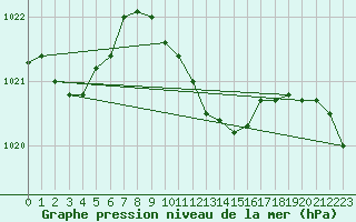 Courbe de la pression atmosphrique pour Bergen