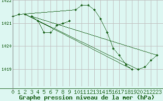 Courbe de la pression atmosphrique pour Pouzauges (85)