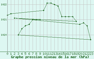 Courbe de la pression atmosphrique pour Fisterra