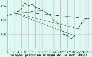 Courbe de la pression atmosphrique pour Alfeld