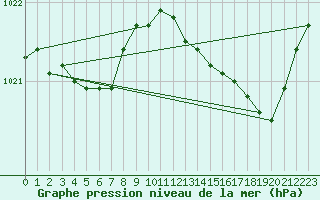 Courbe de la pression atmosphrique pour L