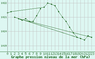 Courbe de la pression atmosphrique pour L