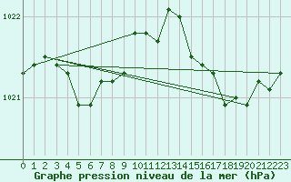 Courbe de la pression atmosphrique pour Ouessant (29)