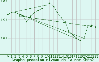 Courbe de la pression atmosphrique pour Voiron (38)