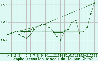 Courbe de la pression atmosphrique pour Potes / Torre del Infantado (Esp)