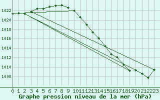 Courbe de la pression atmosphrique pour Grossenzersdorf