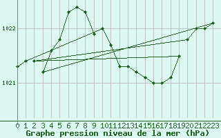 Courbe de la pression atmosphrique pour Weinbiet