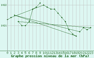 Courbe de la pression atmosphrique pour Isle Of Portland