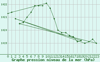 Courbe de la pression atmosphrique pour San Vicente de la Barquera