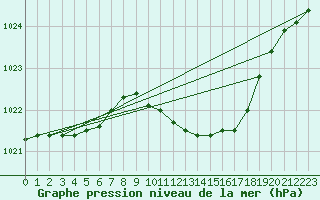 Courbe de la pression atmosphrique pour Wernigerode