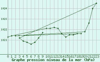 Courbe de la pression atmosphrique pour Orlu - Les Ioules (09)