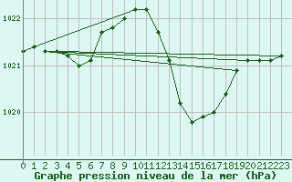 Courbe de la pression atmosphrique pour Thoiras (30)