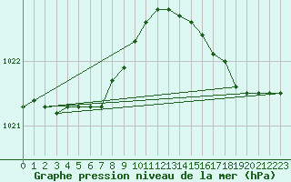 Courbe de la pression atmosphrique pour Cap de la Hague (50)