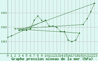 Courbe de la pression atmosphrique pour Ristolas (05)