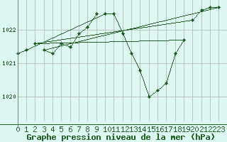 Courbe de la pression atmosphrique pour Ecija