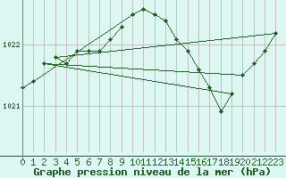 Courbe de la pression atmosphrique pour Herserange (54)