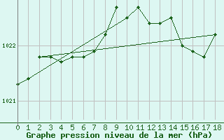 Courbe de la pression atmosphrique pour Christnach (Lu)