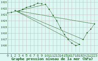 Courbe de la pression atmosphrique pour Lerida (Esp)