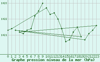 Courbe de la pression atmosphrique pour Estoher (66)