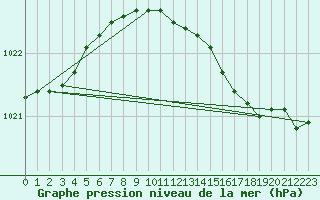 Courbe de la pression atmosphrique pour Barth