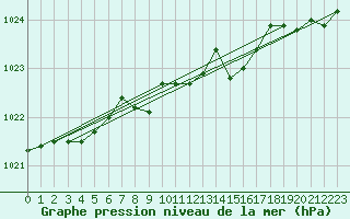 Courbe de la pression atmosphrique pour Punkaharju Airport