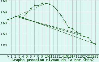 Courbe de la pression atmosphrique pour Manston (UK)