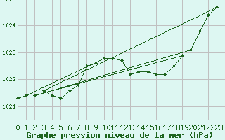 Courbe de la pression atmosphrique pour Ernage (Be)