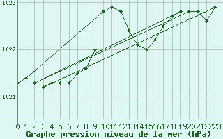 Courbe de la pression atmosphrique pour Puissalicon (34)