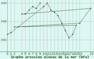 Courbe de la pression atmosphrique pour Pakri