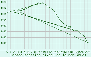 Courbe de la pression atmosphrique pour Voorschoten
