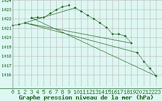 Courbe de la pression atmosphrique pour Hel