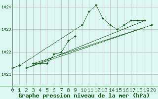 Courbe de la pression atmosphrique pour Ernage (Be)