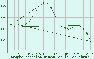 Courbe de la pression atmosphrique pour Marignane (13)