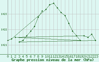 Courbe de la pression atmosphrique pour Silly (Be)