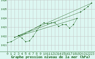 Courbe de la pression atmosphrique pour Gourdon (46)