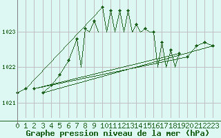 Courbe de la pression atmosphrique pour Shoream (UK)