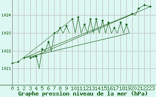 Courbe de la pression atmosphrique pour Isle Of Man / Ronaldsway Airport