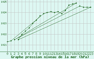 Courbe de la pression atmosphrique pour Terespol
