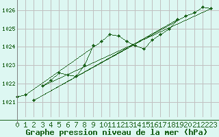 Courbe de la pression atmosphrique pour Istres (13)