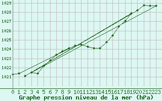 Courbe de la pression atmosphrique pour Kuemmersruck