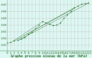 Courbe de la pression atmosphrique pour Muehldorf