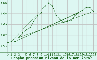 Courbe de la pression atmosphrique pour Pontevedra