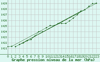 Courbe de la pression atmosphrique pour Lough Fea