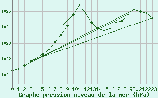 Courbe de la pression atmosphrique pour Cabo Carvoeiro