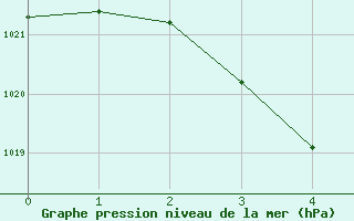 Courbe de la pression atmosphrique pour Morawa