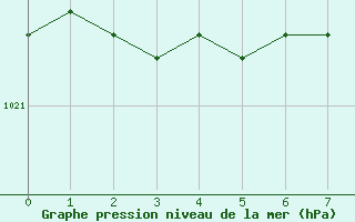 Courbe de la pression atmosphrique pour Oslo-Blindern